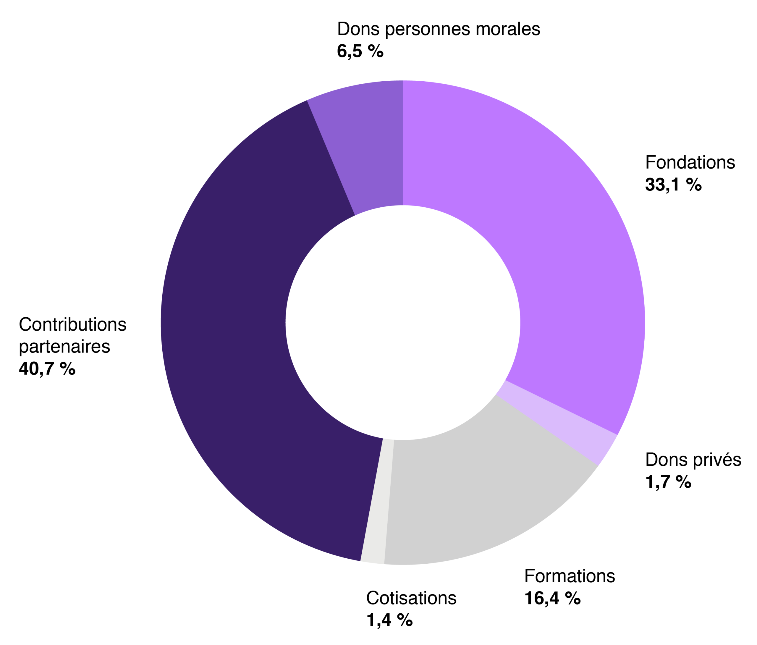 Cette image montre un graphique indiquant les ressources d'Intérêt à agir : Les ressources totales d'Intérêt à agir en 2024 s'élèvent à 229815,27€. 40,7% proviennent des contributions partenaires, 33,1% des fondations, 16,4% des formations, 6,5% sont des dons de personnes morales, 1,7% sont des dons privés et 1,4% sont des cotisations.