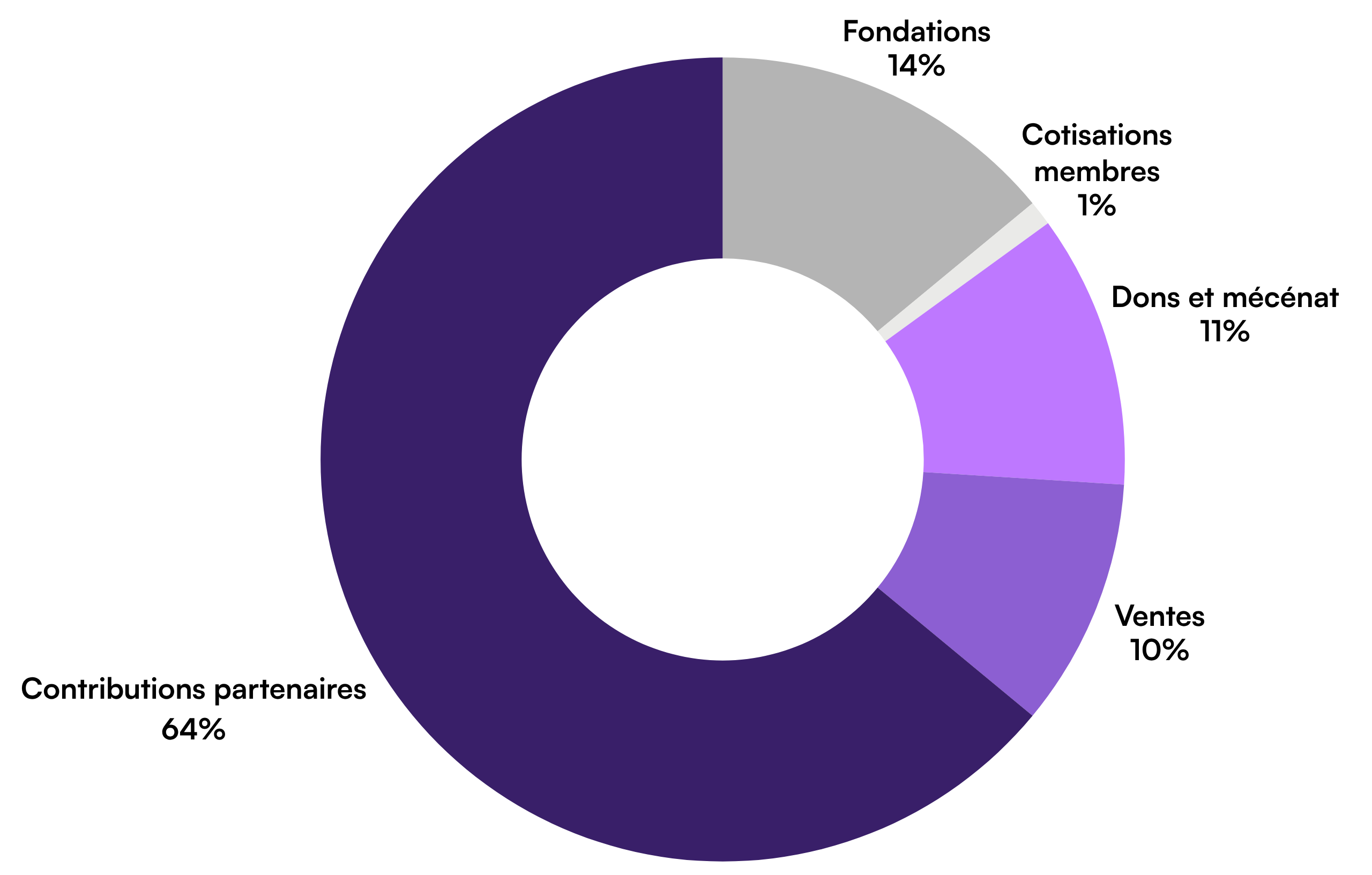 Nos ressources 2025 : Contributions partenaires : 64% ; Fondations : 14% ; Cotisations membres : 1% ; Dons et mécénats : 11% ; Ventes : 10%.